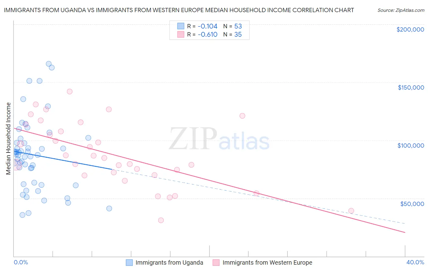 Immigrants from Uganda vs Immigrants from Western Europe Median Household Income