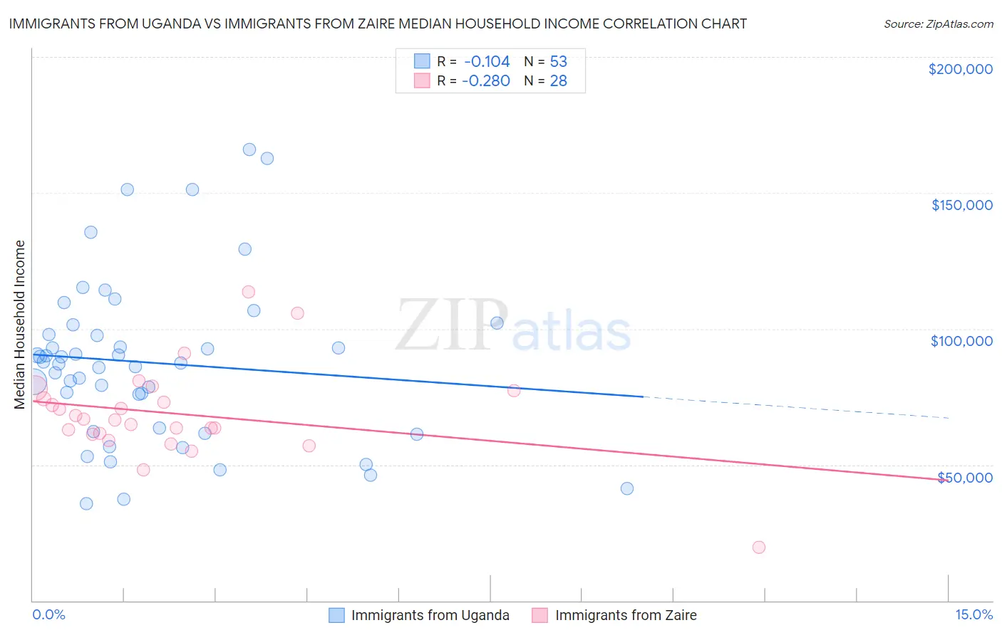 Immigrants from Uganda vs Immigrants from Zaire Median Household Income