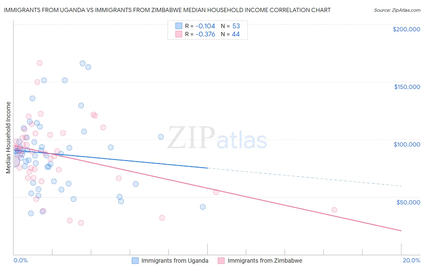 Immigrants from Uganda vs Immigrants from Zimbabwe Median Household Income