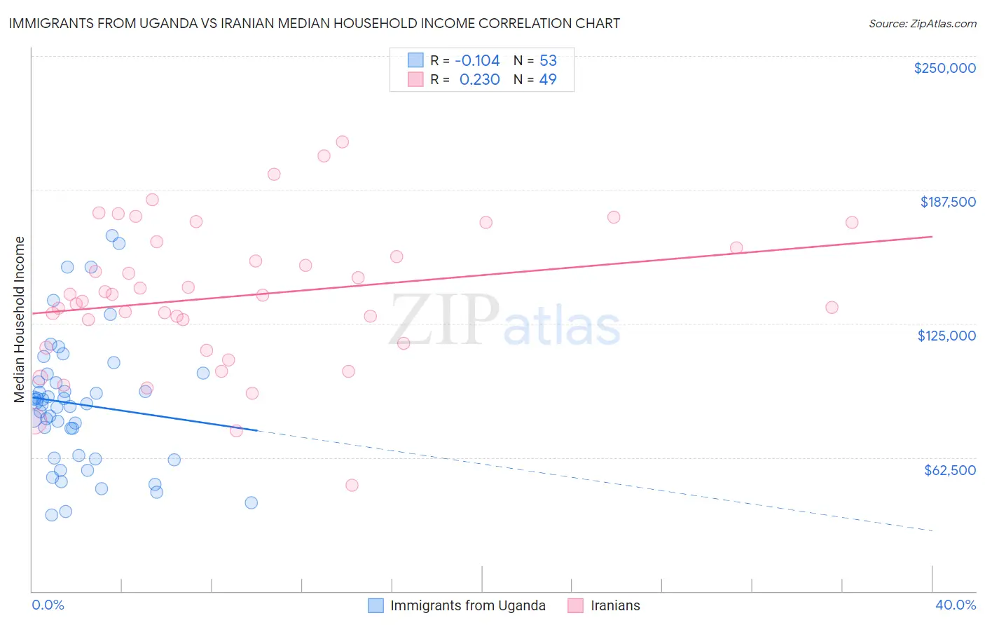 Immigrants from Uganda vs Iranian Median Household Income