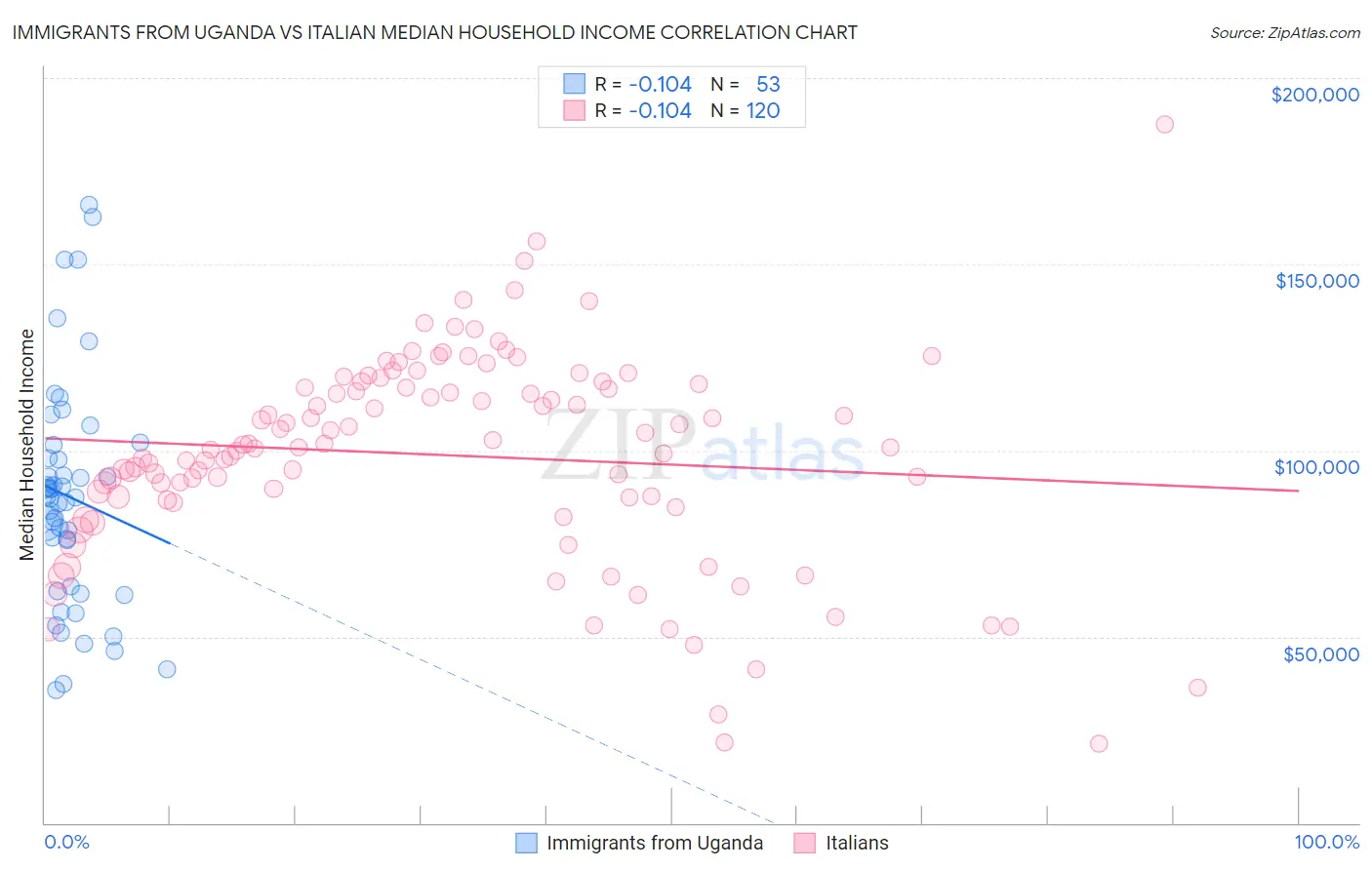 Immigrants from Uganda vs Italian Median Household Income