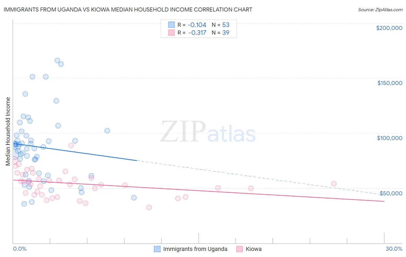 Immigrants from Uganda vs Kiowa Median Household Income