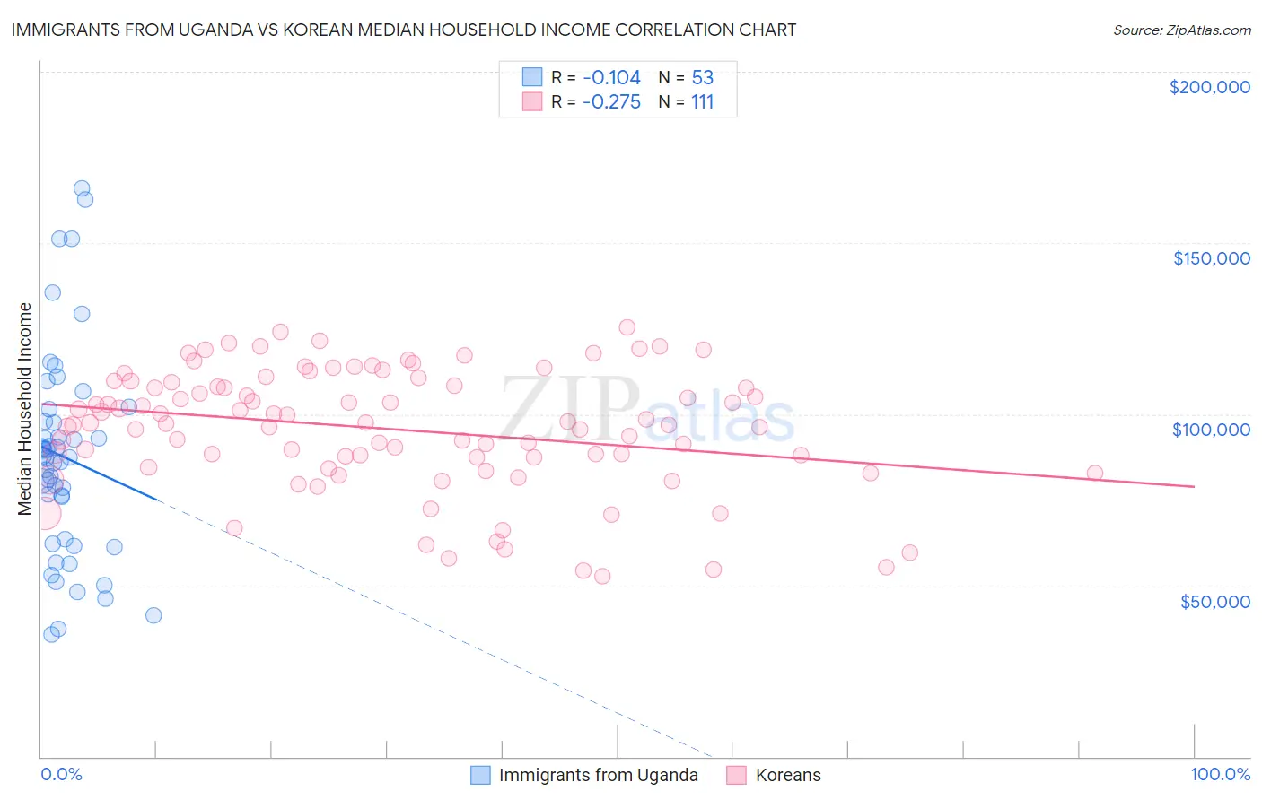 Immigrants from Uganda vs Korean Median Household Income