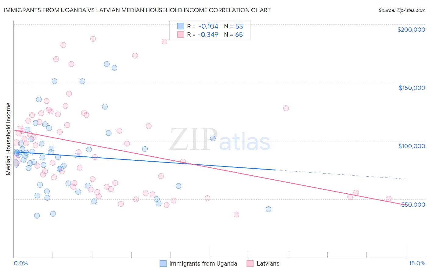 Immigrants from Uganda vs Latvian Median Household Income