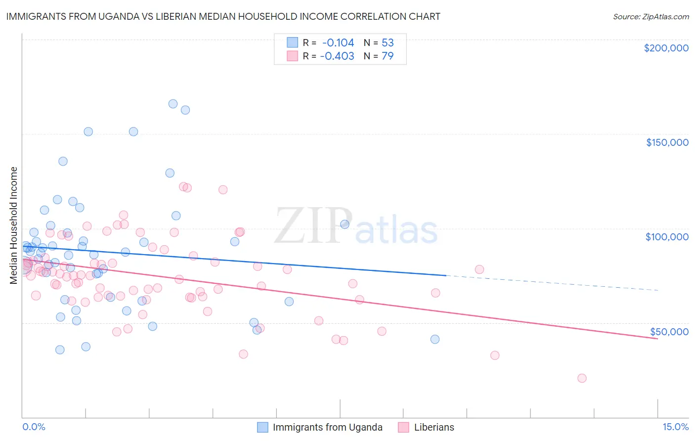 Immigrants from Uganda vs Liberian Median Household Income