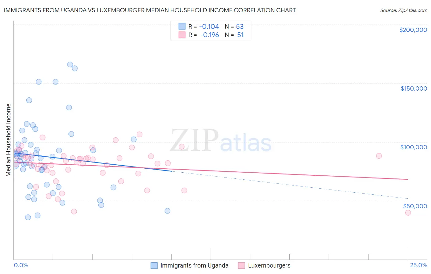 Immigrants from Uganda vs Luxembourger Median Household Income