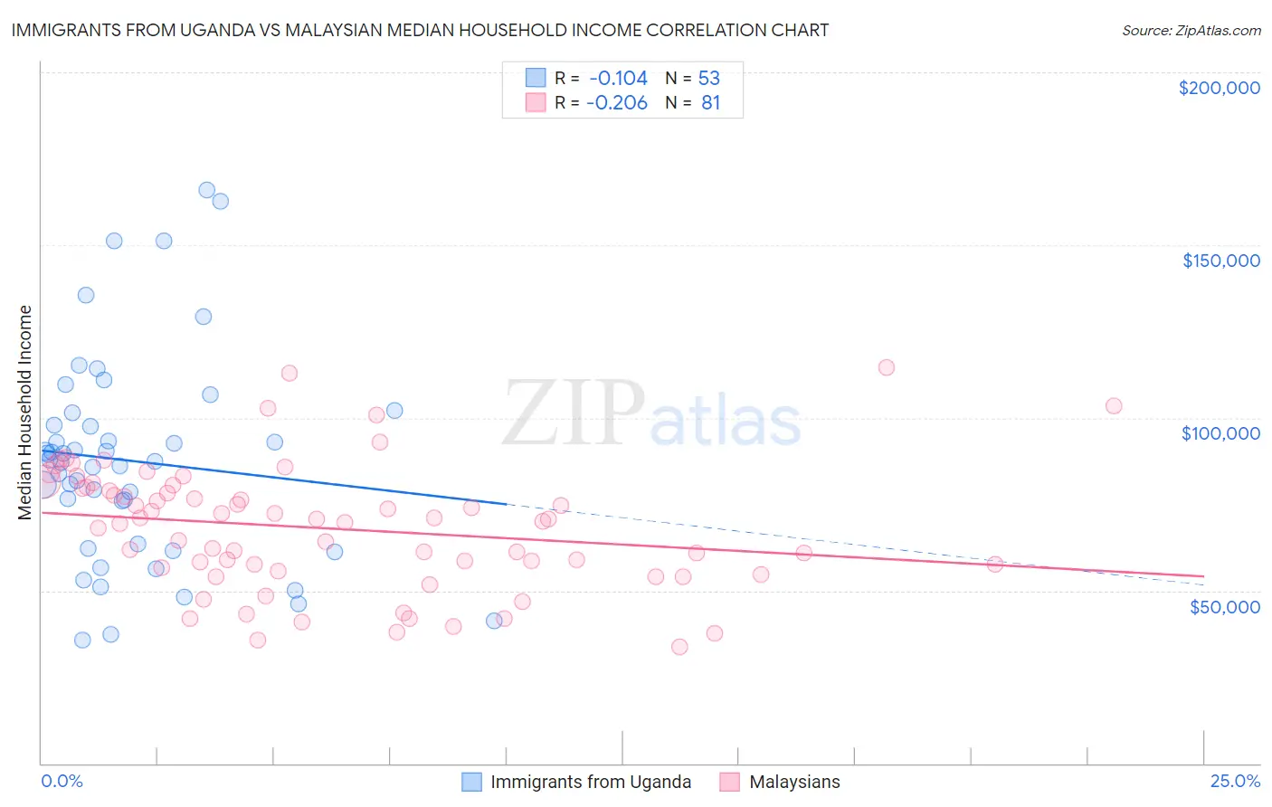 Immigrants from Uganda vs Malaysian Median Household Income