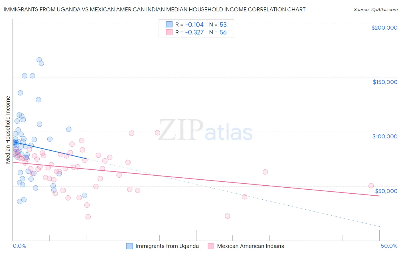Immigrants from Uganda vs Mexican American Indian Median Household Income