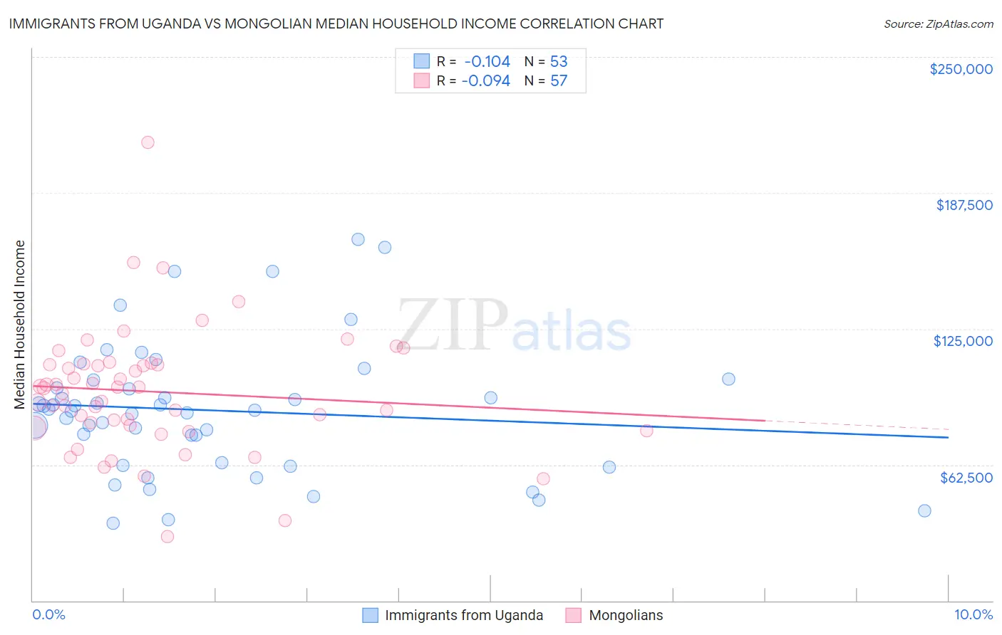 Immigrants from Uganda vs Mongolian Median Household Income