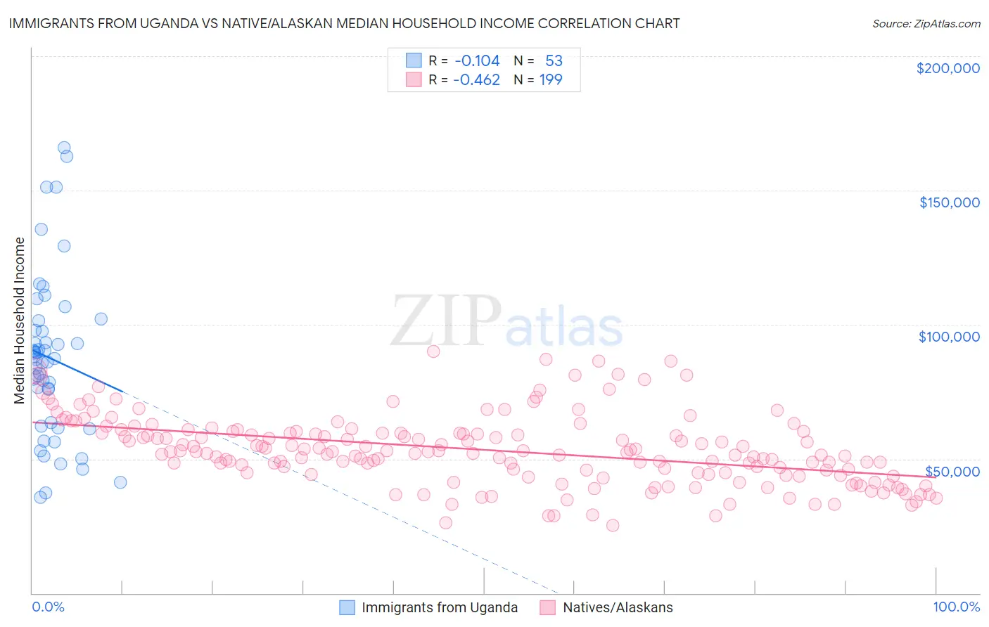 Immigrants from Uganda vs Native/Alaskan Median Household Income