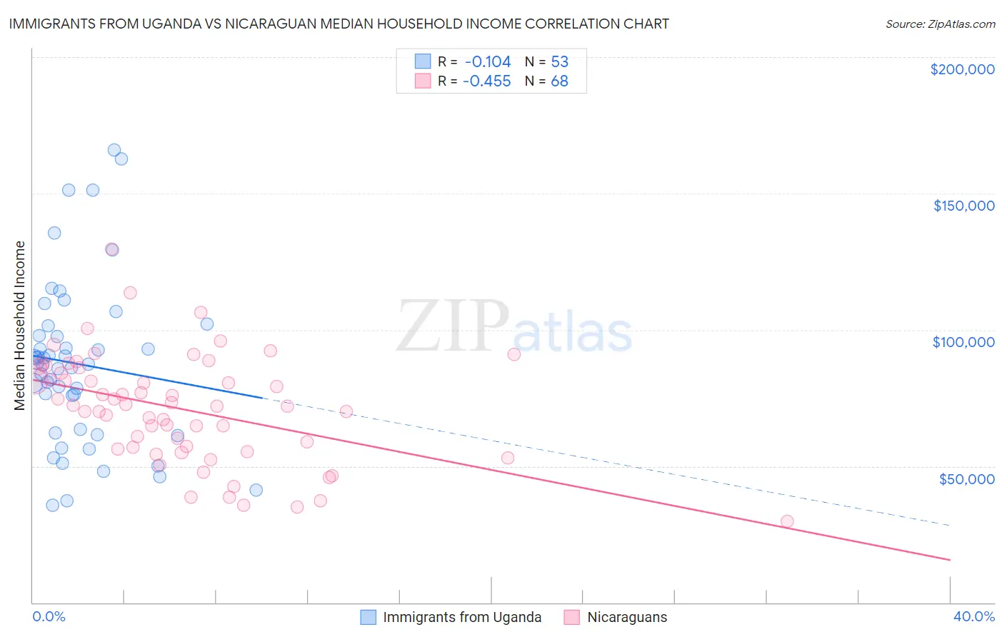 Immigrants from Uganda vs Nicaraguan Median Household Income