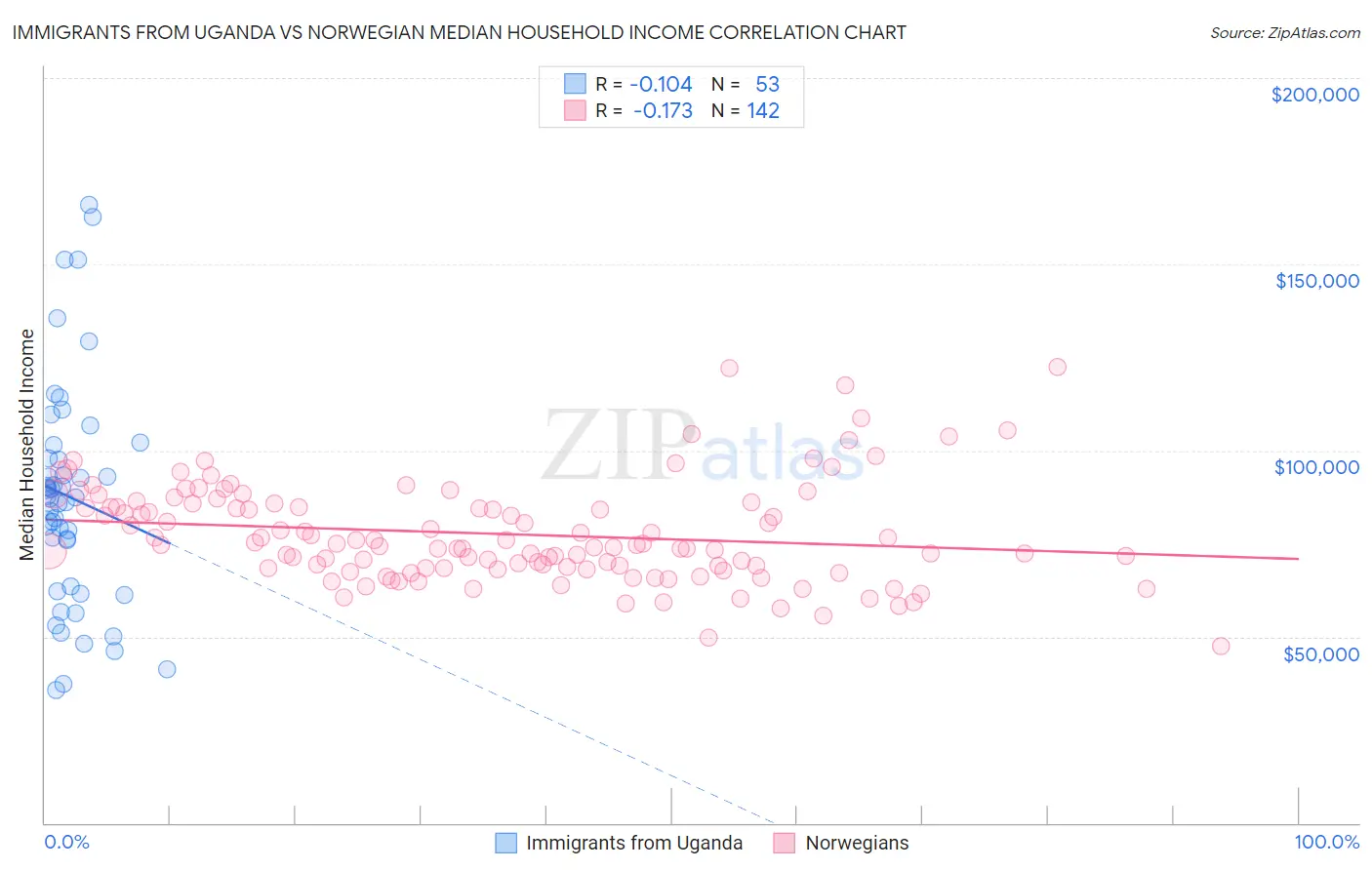Immigrants from Uganda vs Norwegian Median Household Income