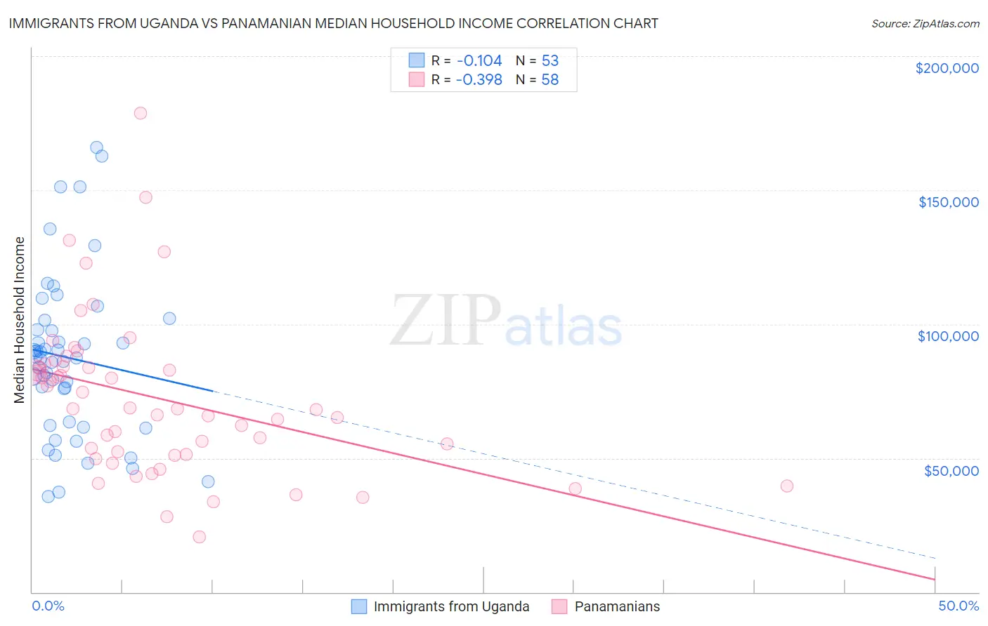 Immigrants from Uganda vs Panamanian Median Household Income