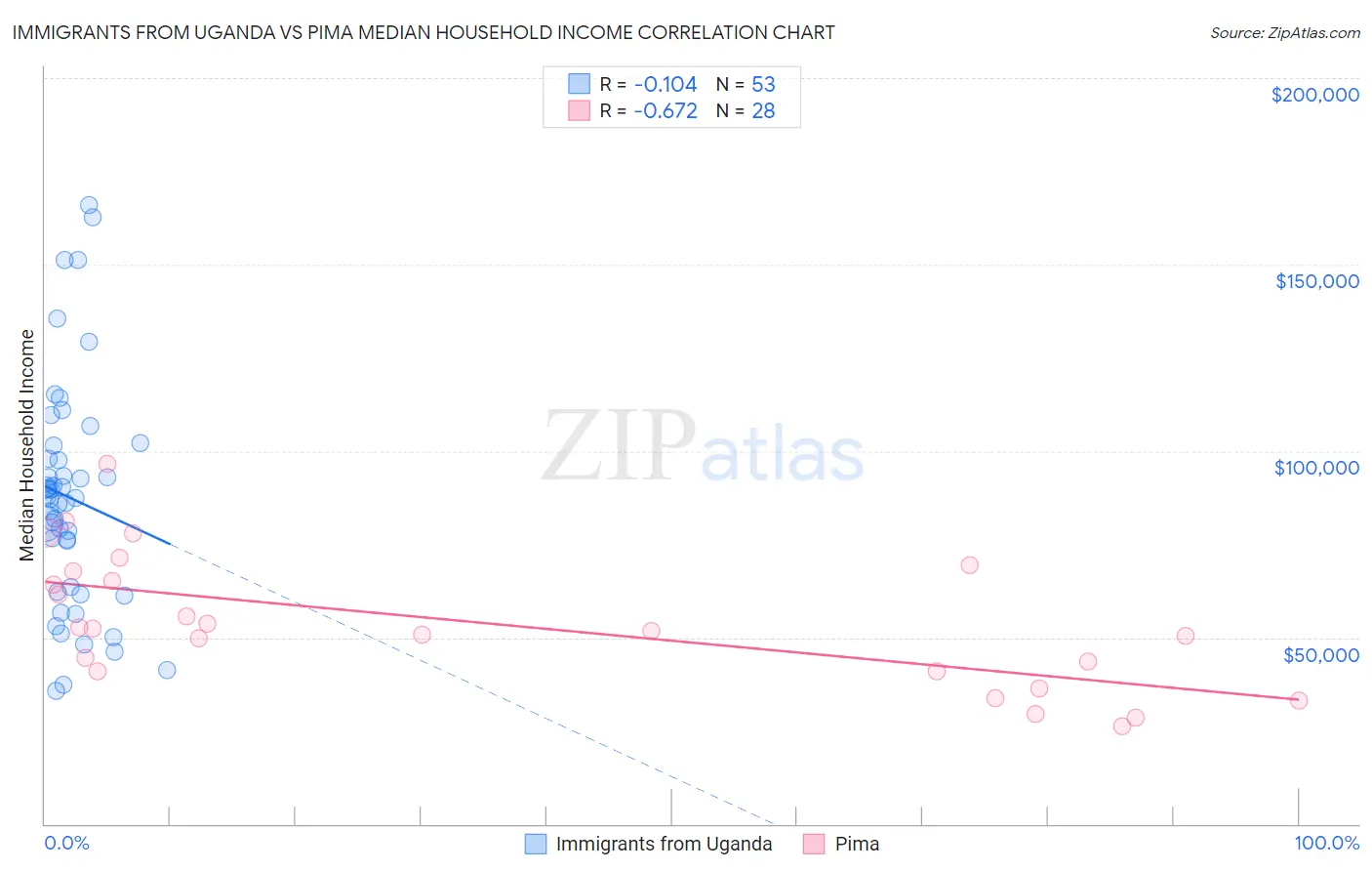 Immigrants from Uganda vs Pima Median Household Income