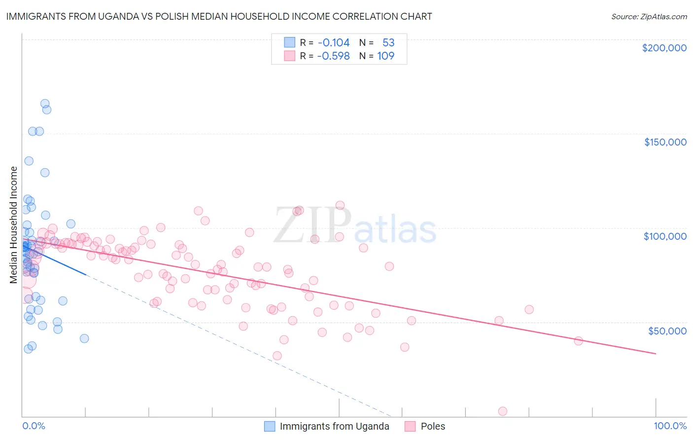 Immigrants from Uganda vs Polish Median Household Income