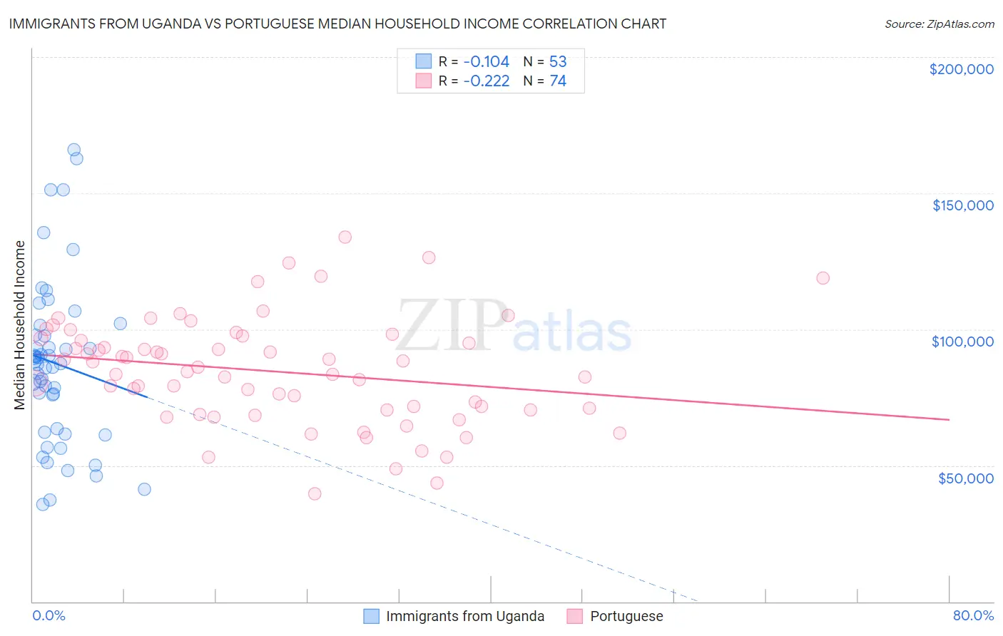 Immigrants from Uganda vs Portuguese Median Household Income
