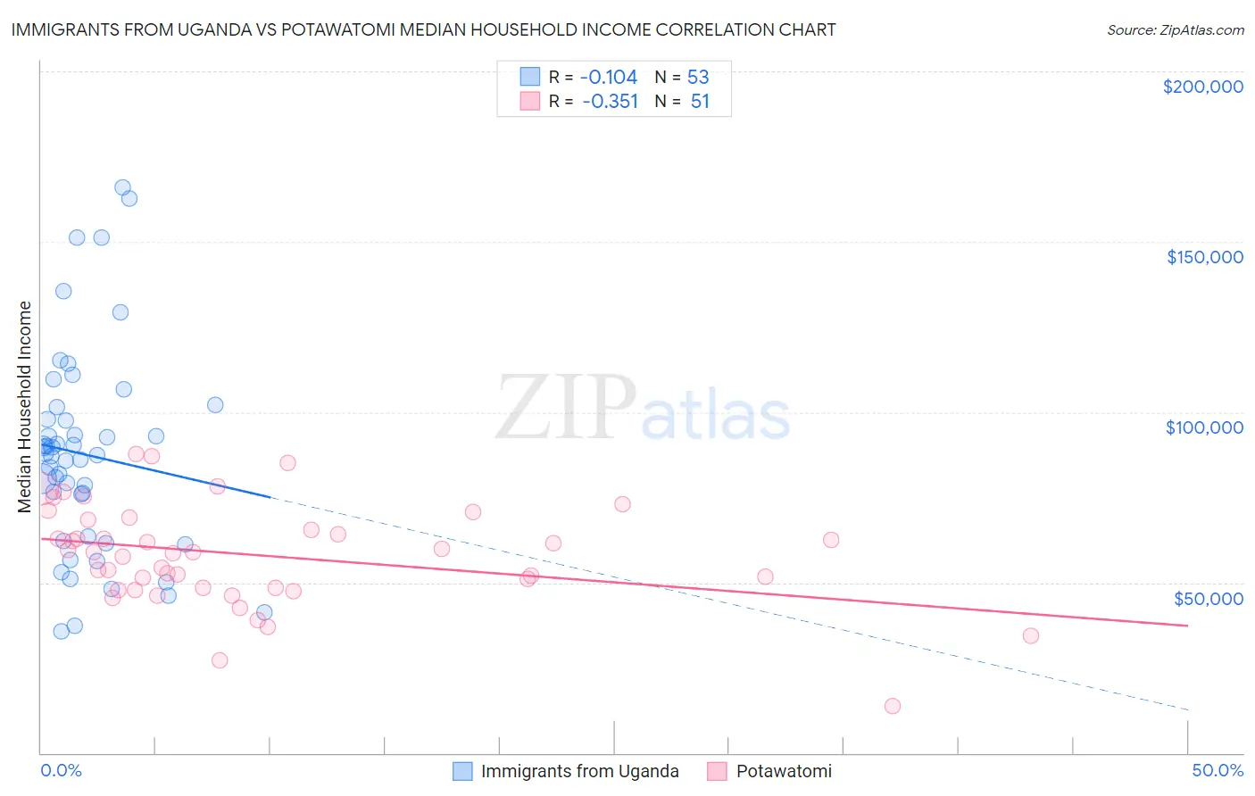 Immigrants from Uganda vs Potawatomi Median Household Income