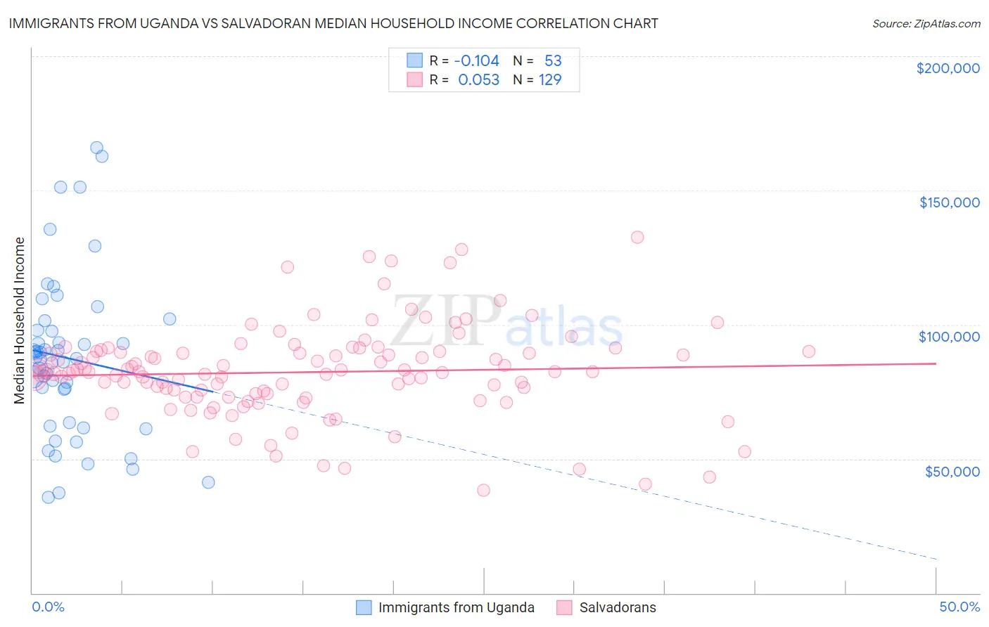 Immigrants from Uganda vs Salvadoran Median Household Income