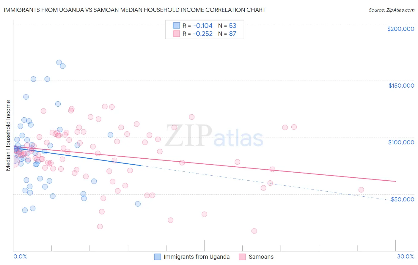Immigrants from Uganda vs Samoan Median Household Income