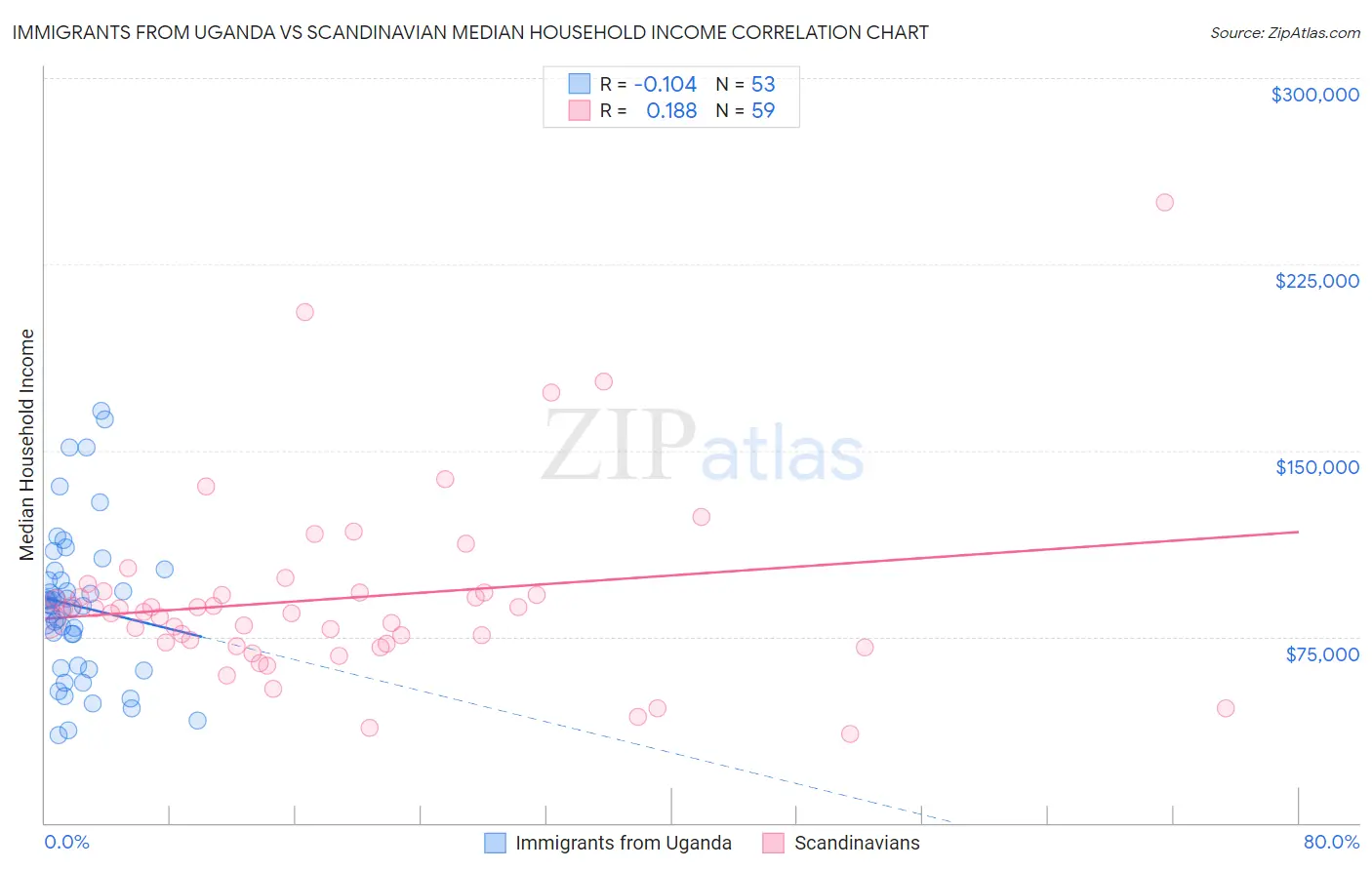 Immigrants from Uganda vs Scandinavian Median Household Income