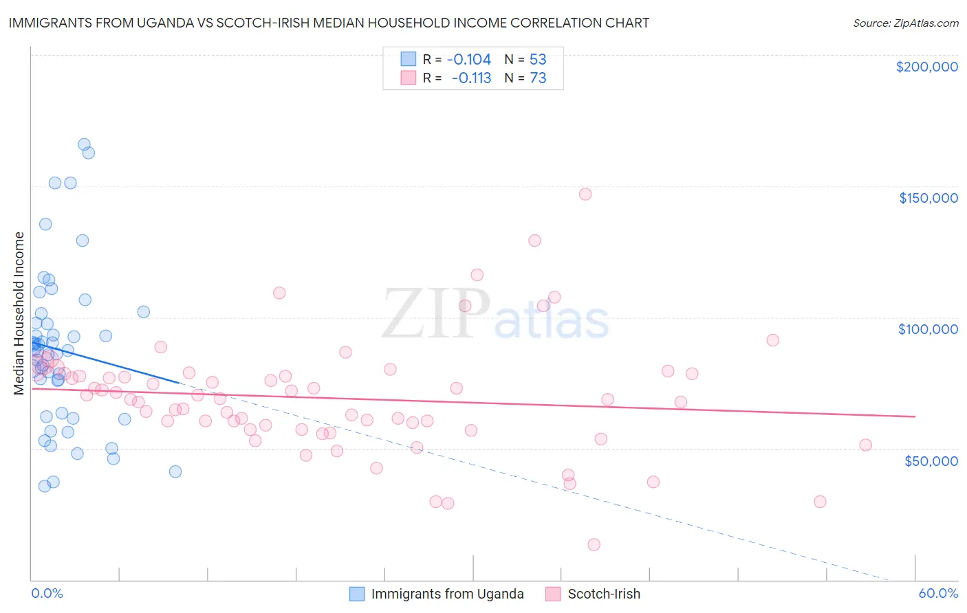 Immigrants from Uganda vs Scotch-Irish Median Household Income