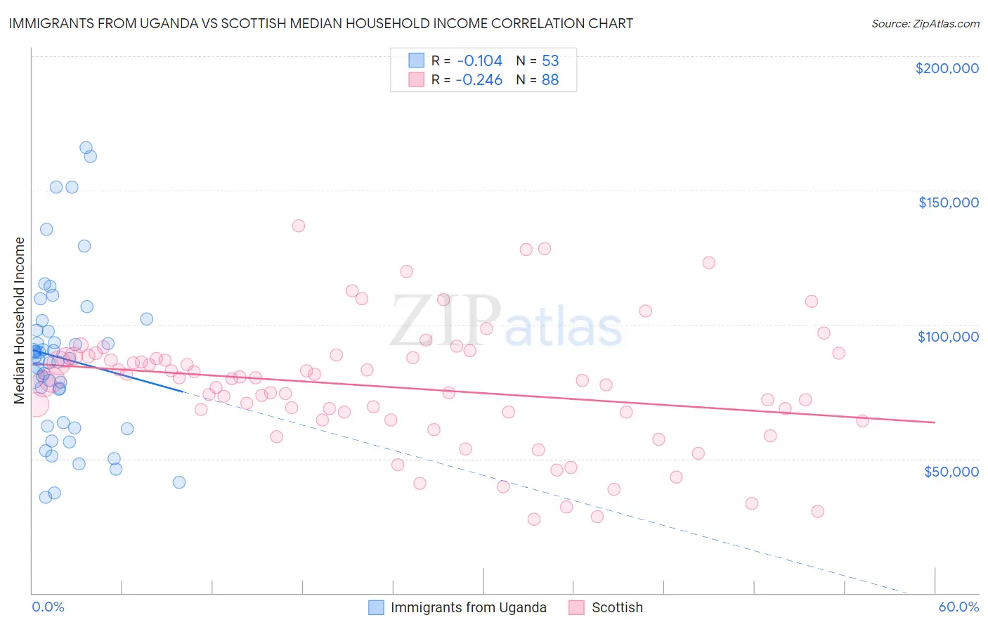 Immigrants from Uganda vs Scottish Median Household Income
