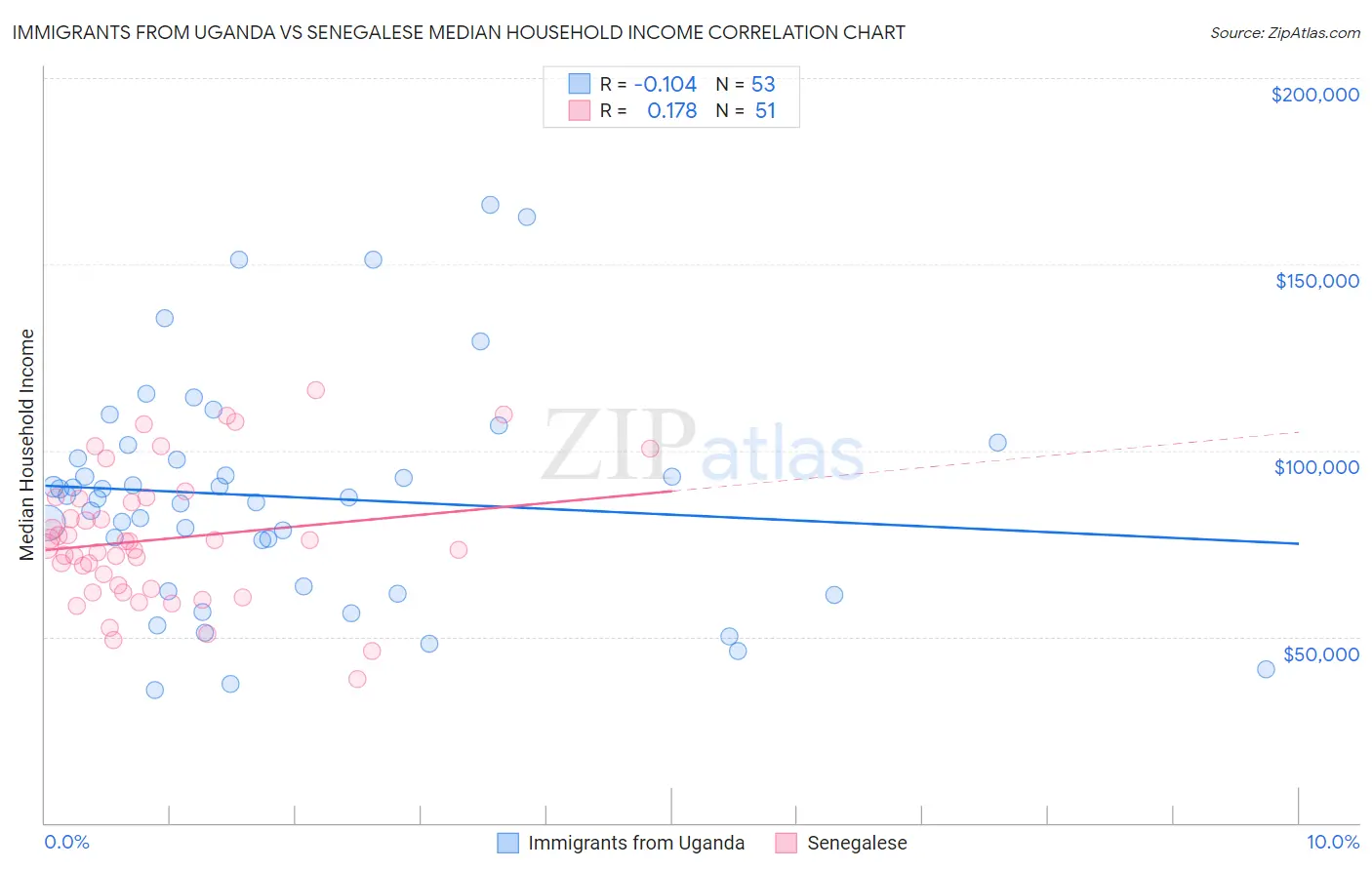 Immigrants from Uganda vs Senegalese Median Household Income