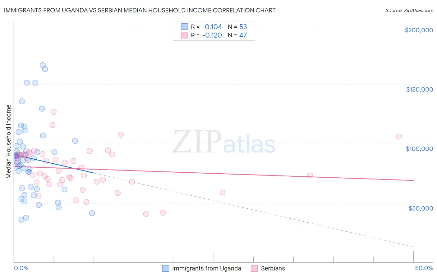 Immigrants from Uganda vs Serbian Median Household Income