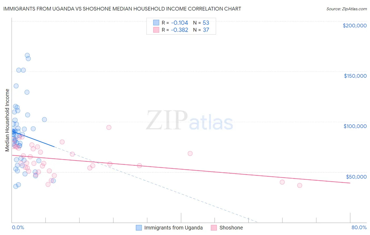 Immigrants from Uganda vs Shoshone Median Household Income