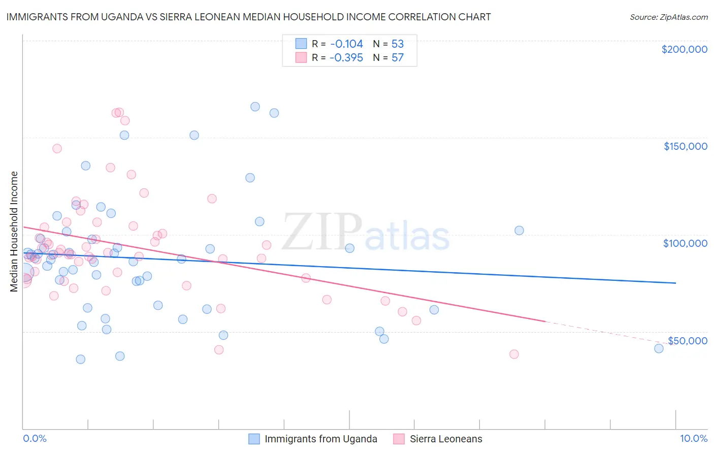 Immigrants from Uganda vs Sierra Leonean Median Household Income