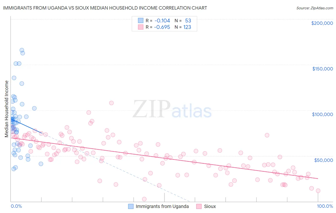 Immigrants from Uganda vs Sioux Median Household Income