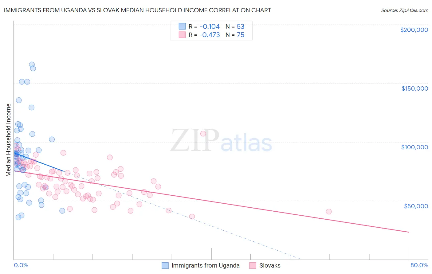 Immigrants from Uganda vs Slovak Median Household Income