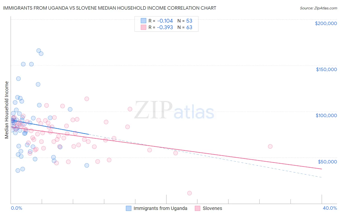 Immigrants from Uganda vs Slovene Median Household Income