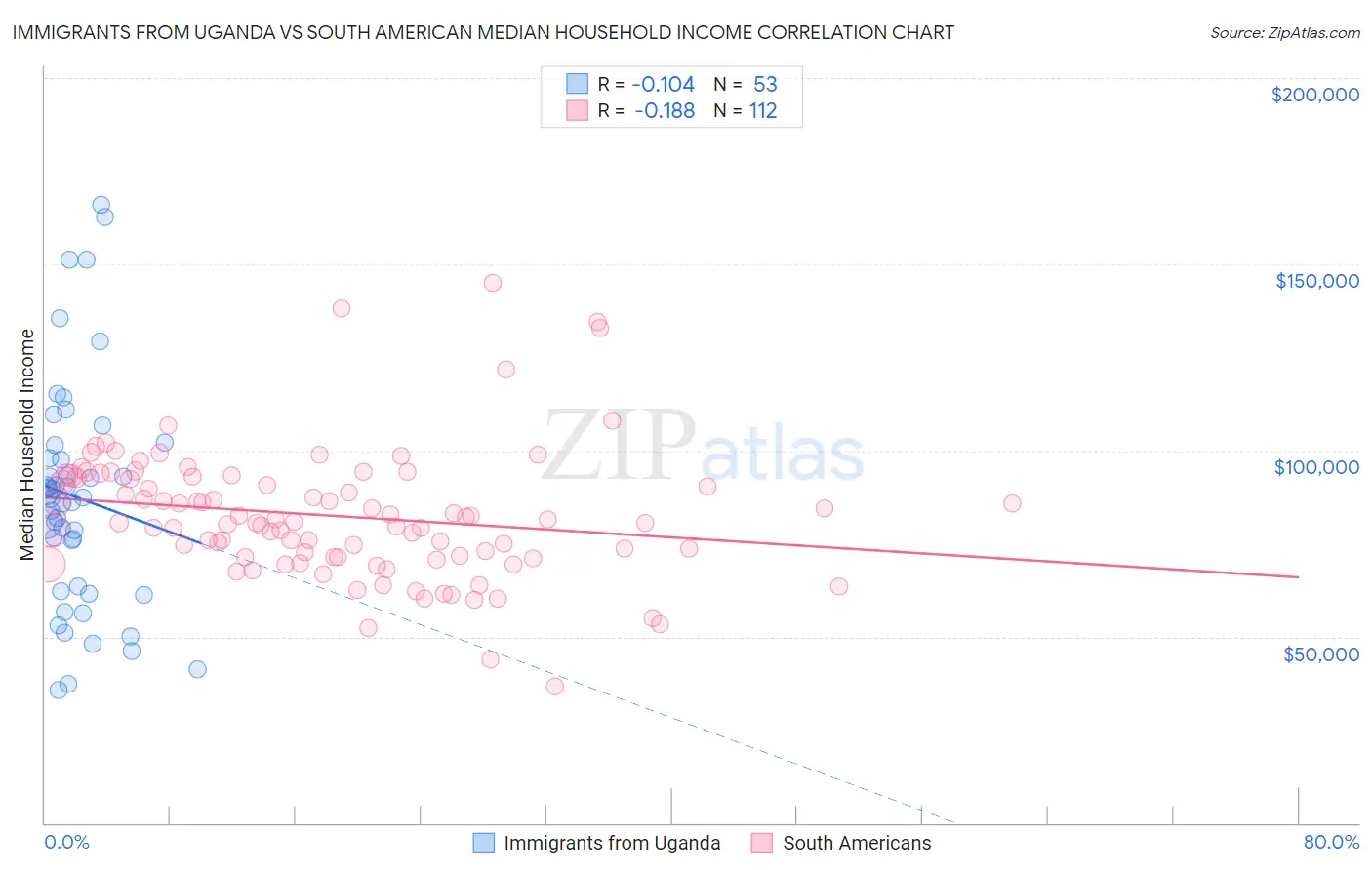 Immigrants from Uganda vs South American Median Household Income