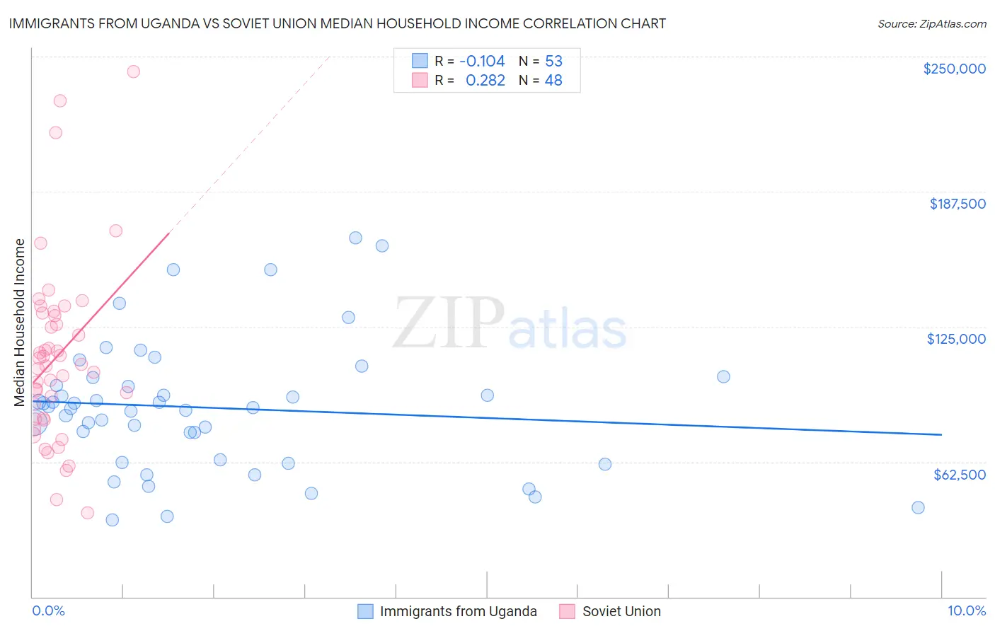 Immigrants from Uganda vs Soviet Union Median Household Income