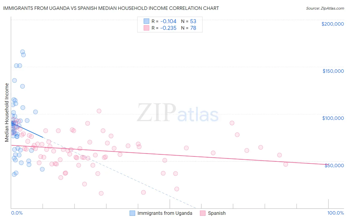 Immigrants from Uganda vs Spanish Median Household Income