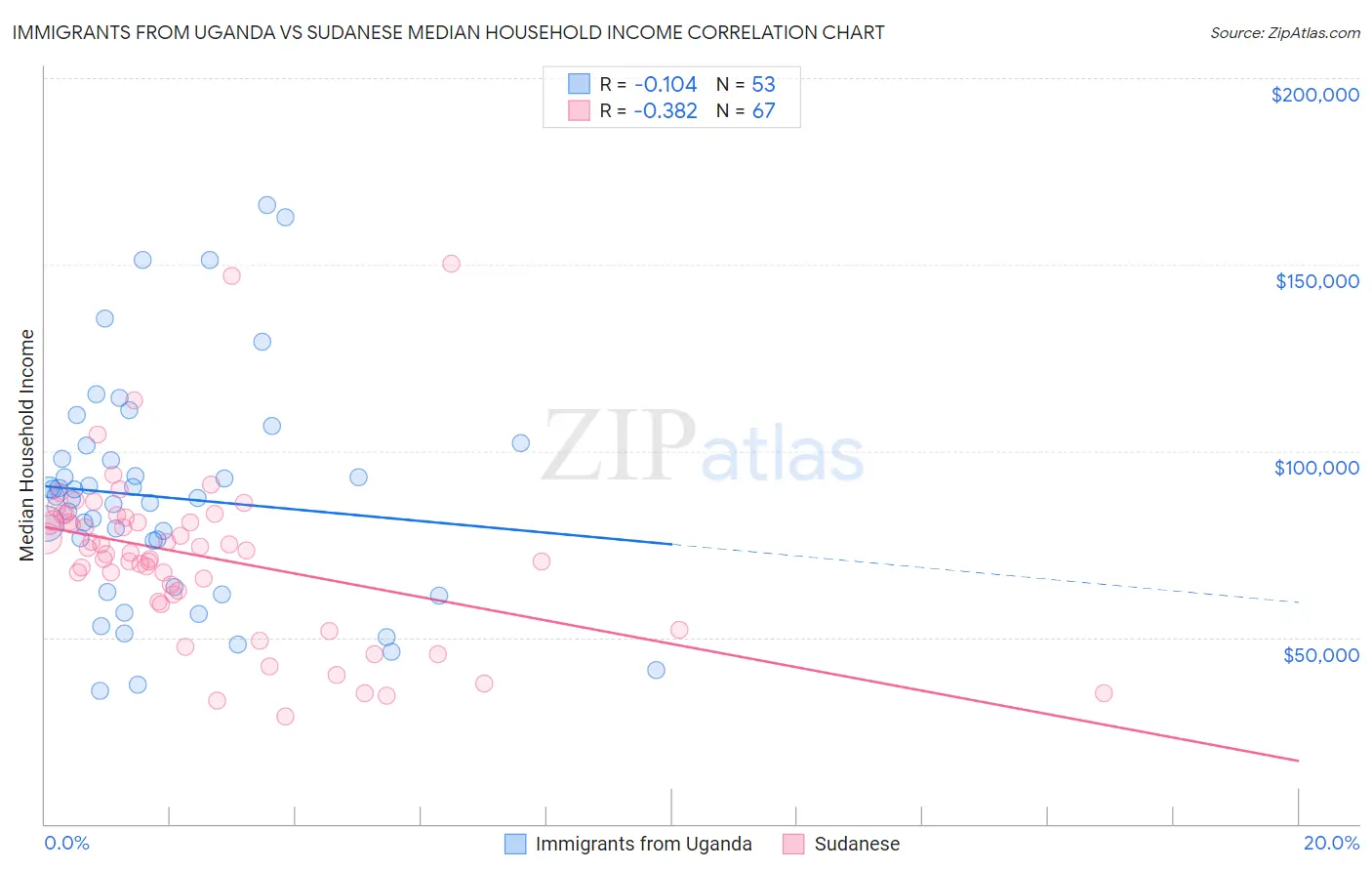 Immigrants from Uganda vs Sudanese Median Household Income