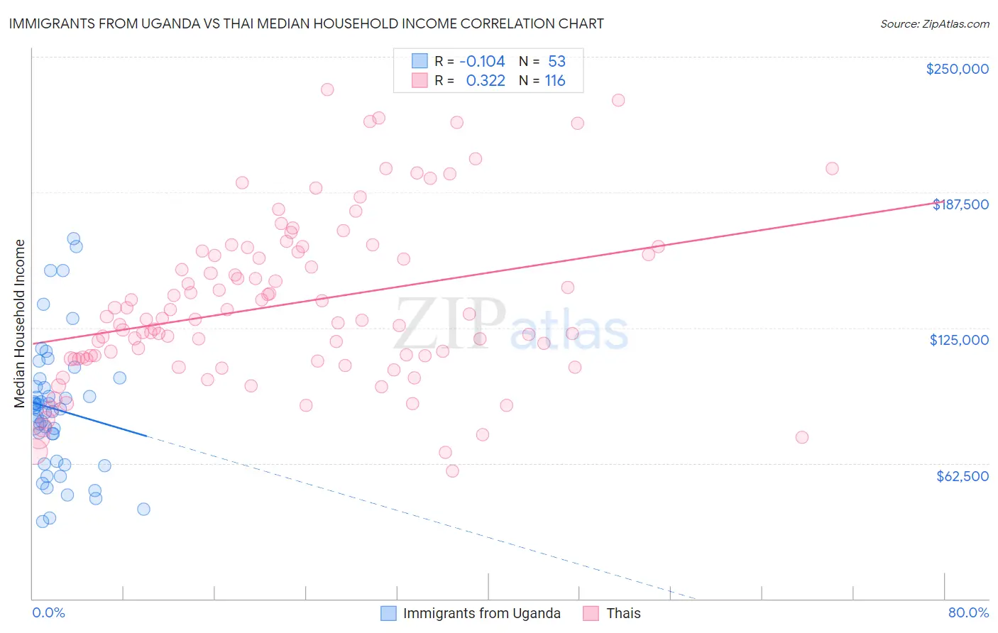 Immigrants from Uganda vs Thai Median Household Income