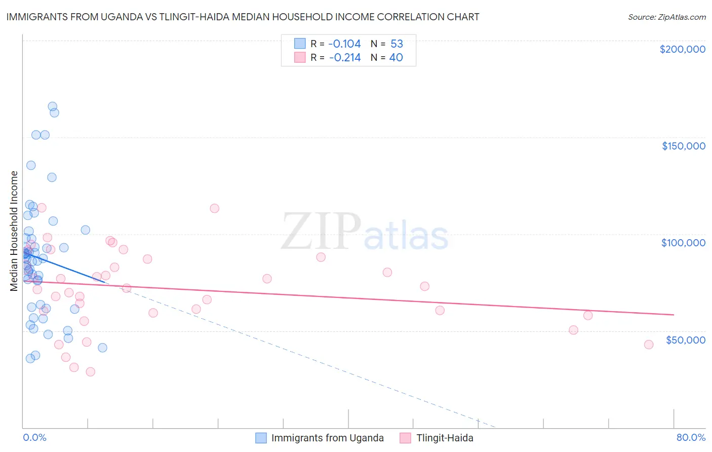 Immigrants from Uganda vs Tlingit-Haida Median Household Income
