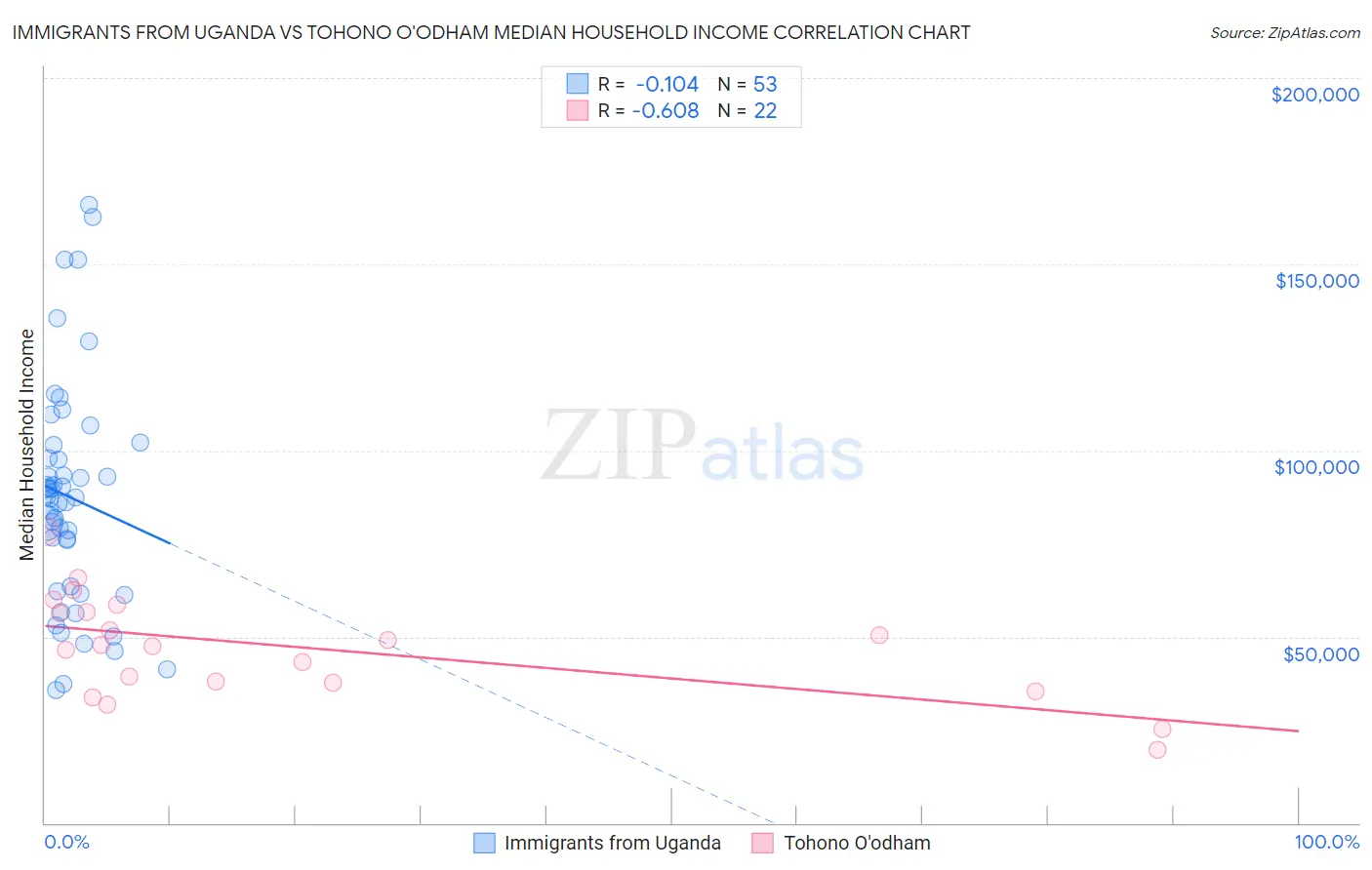 Immigrants from Uganda vs Tohono O'odham Median Household Income