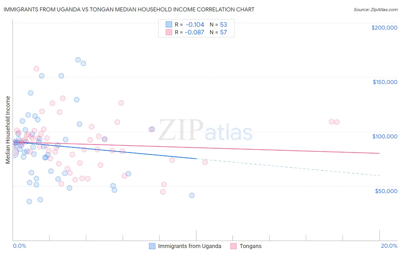 Immigrants from Uganda vs Tongan Median Household Income