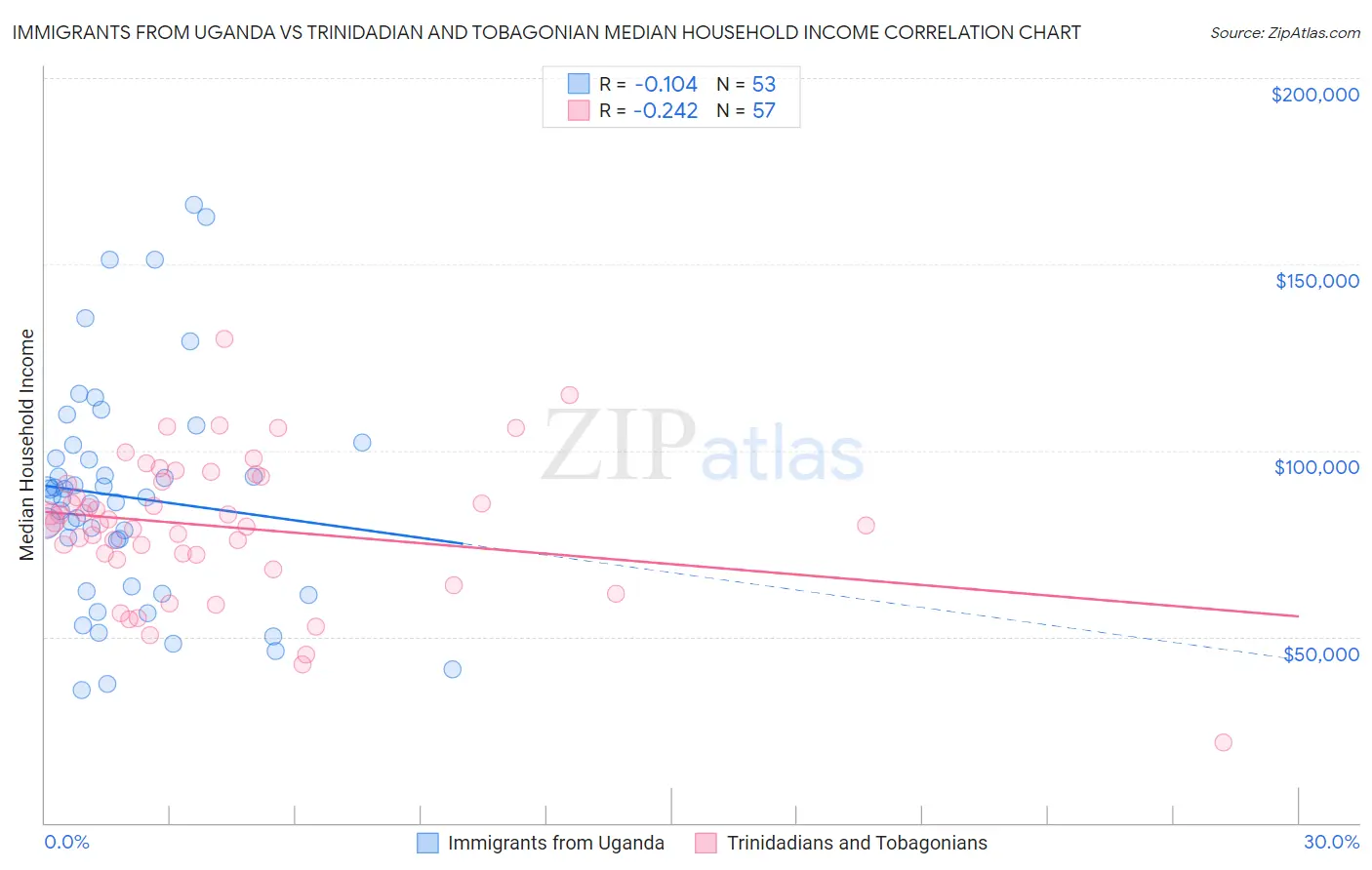 Immigrants from Uganda vs Trinidadian and Tobagonian Median Household Income