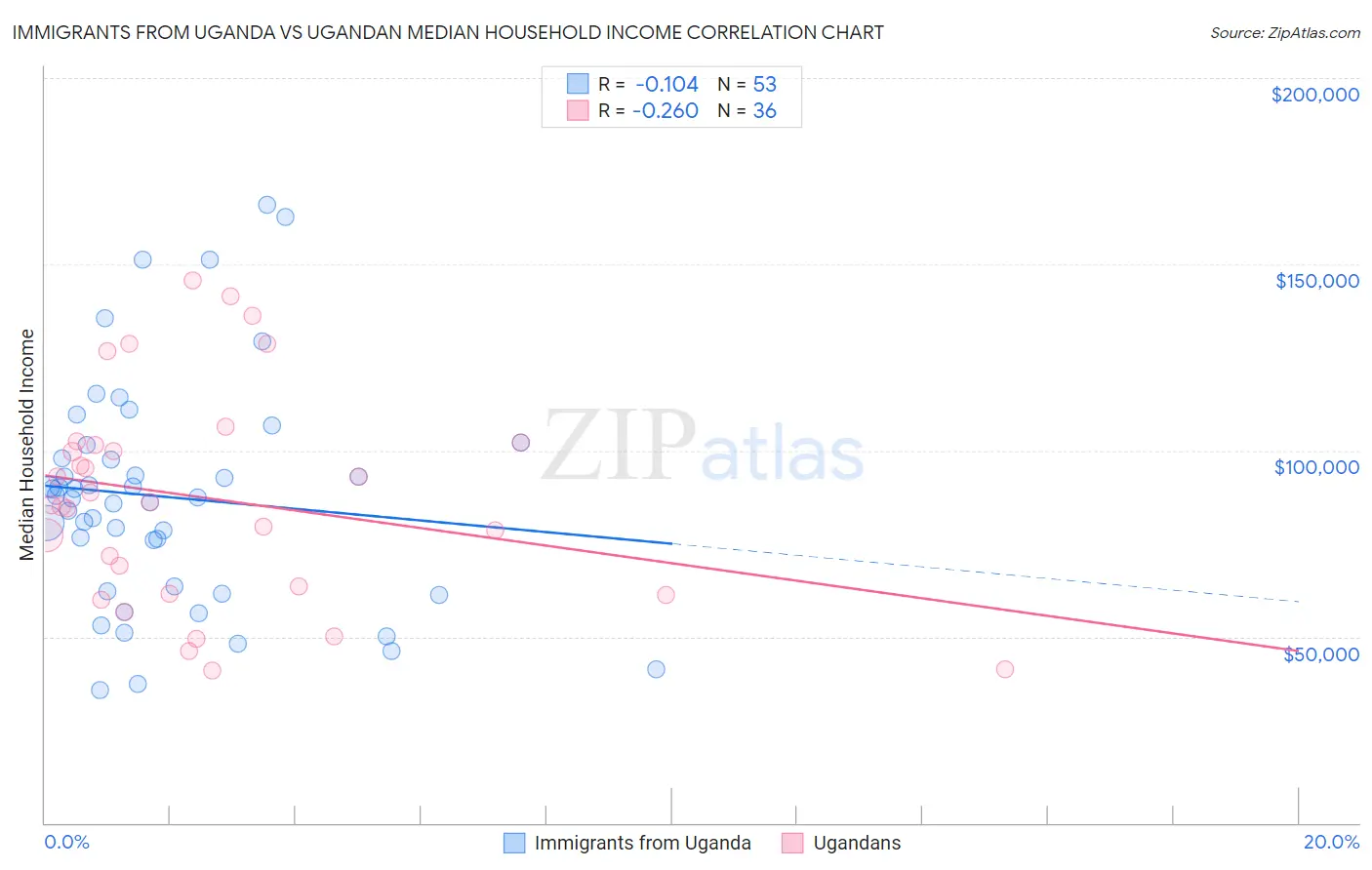 Immigrants from Uganda vs Ugandan Median Household Income