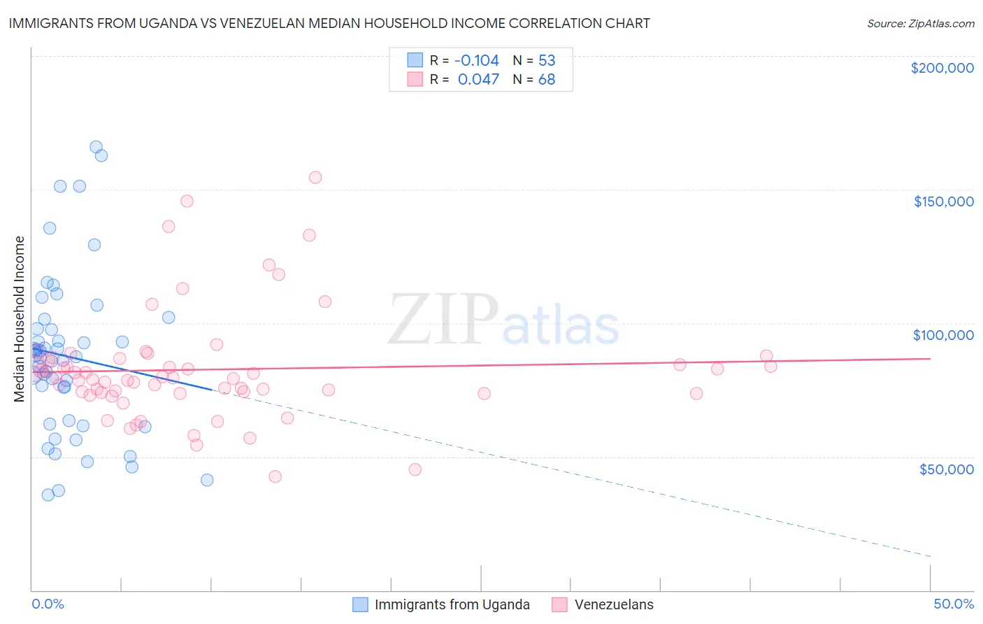 Immigrants from Uganda vs Venezuelan Median Household Income