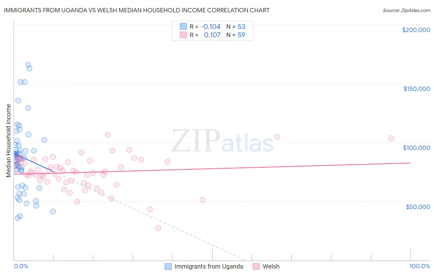 Immigrants from Uganda vs Welsh Median Household Income