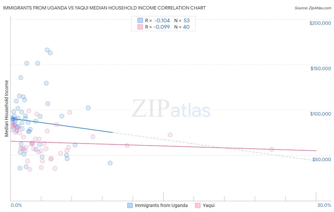 Immigrants from Uganda vs Yaqui Median Household Income