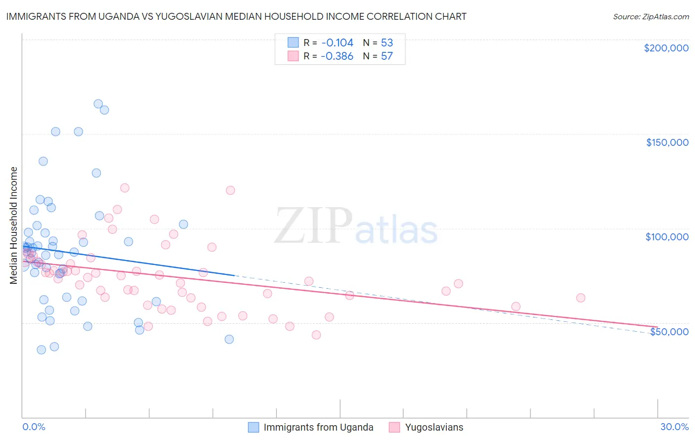 Immigrants from Uganda vs Yugoslavian Median Household Income