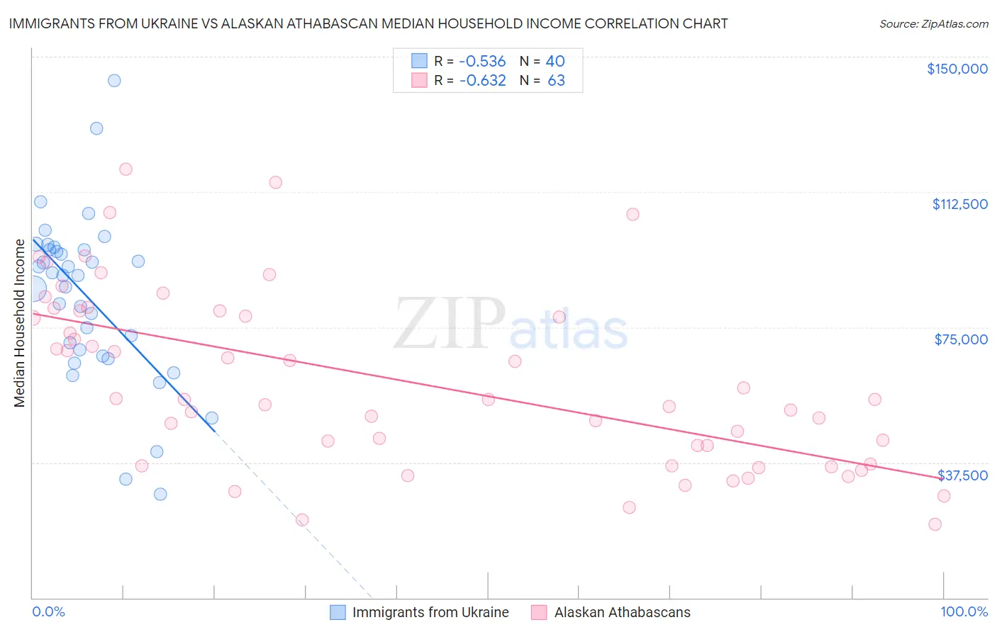 Immigrants from Ukraine vs Alaskan Athabascan Median Household Income