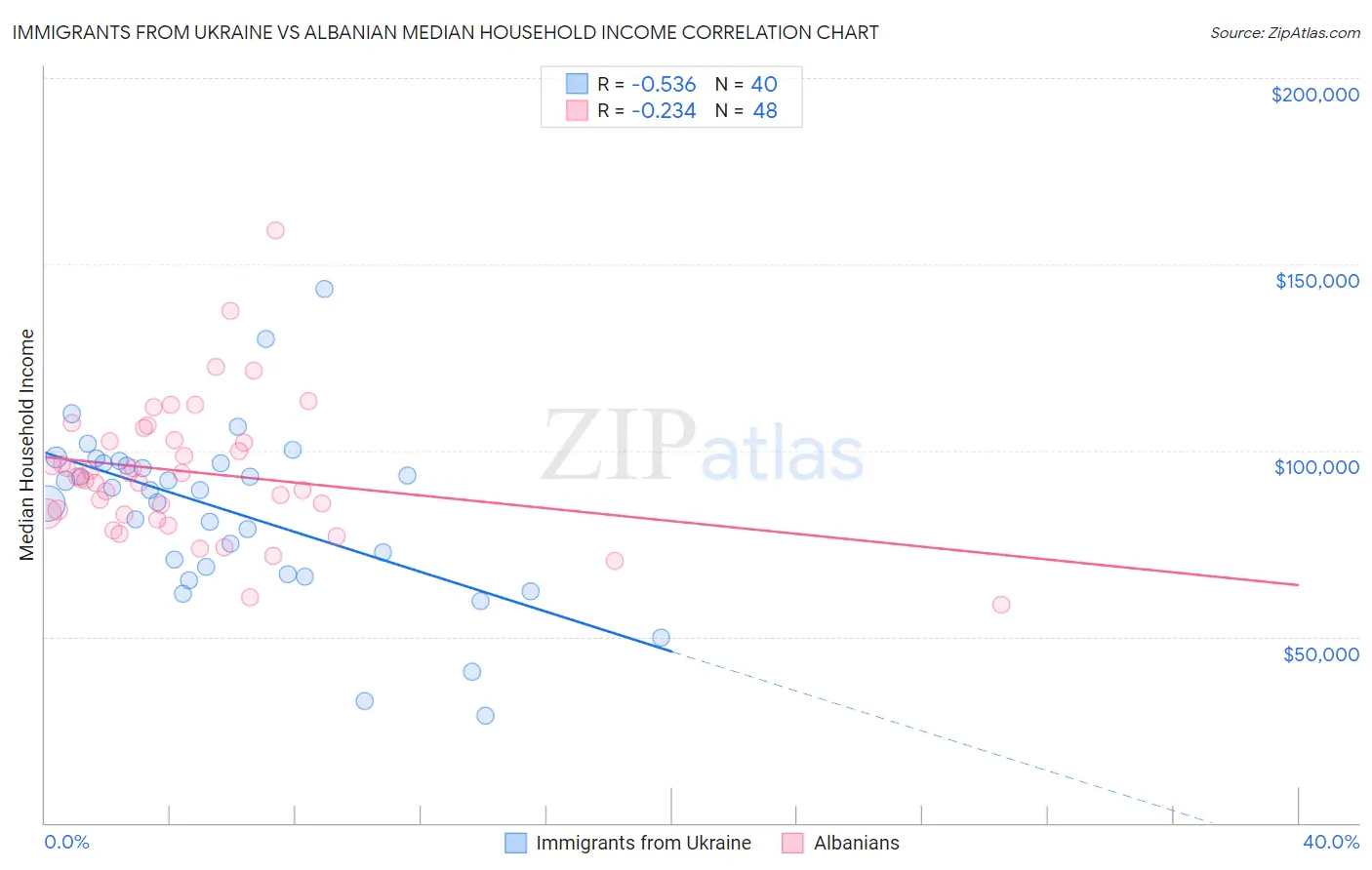 Immigrants from Ukraine vs Albanian Median Household Income