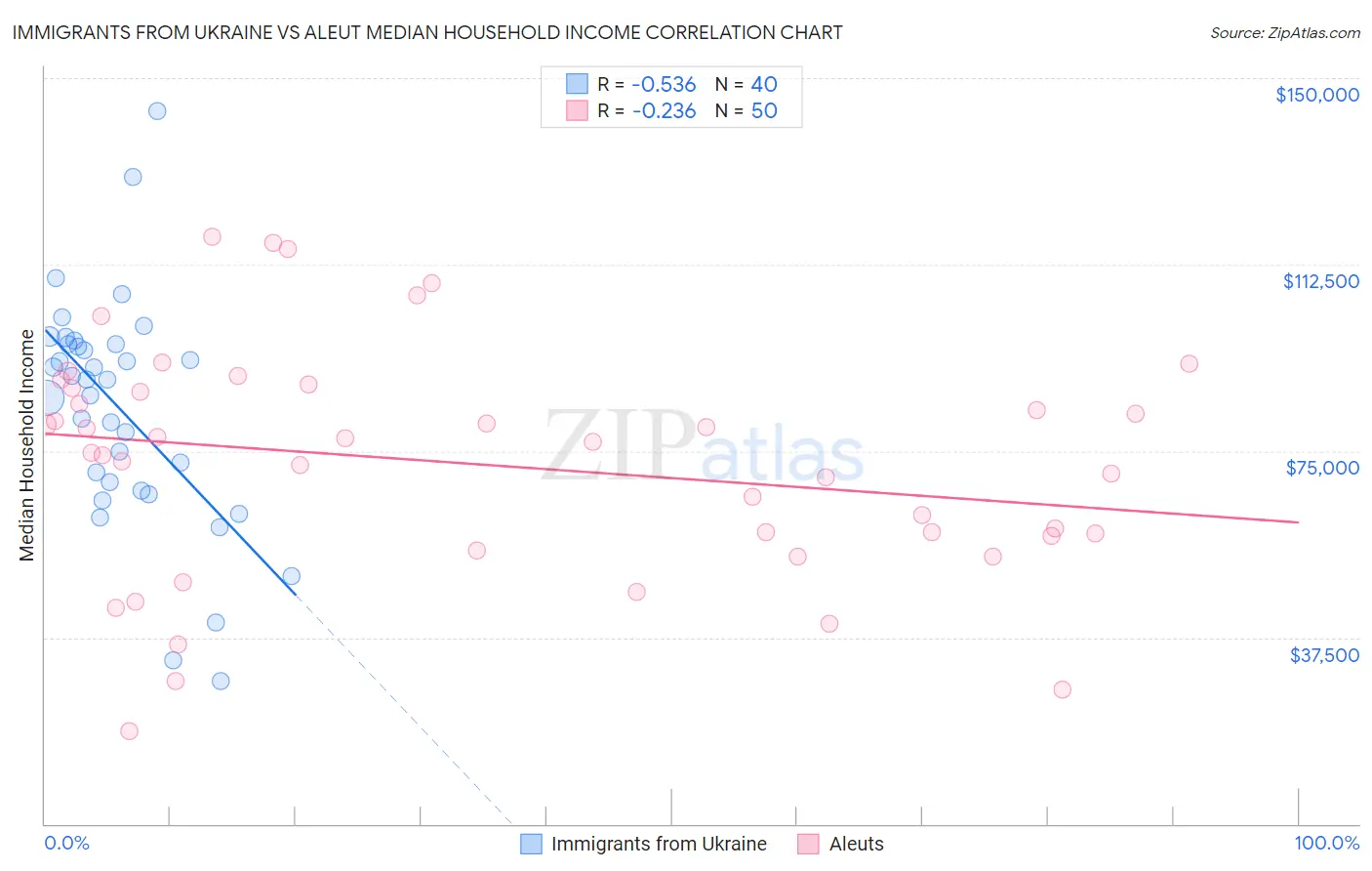 Immigrants from Ukraine vs Aleut Median Household Income